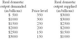 The following table shows the aggregate demand and aggregate supply schedule for a hypothetical economy. -Refer to the above table. The equilibrium price level and quantity of real domestic output will be: