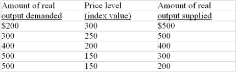 The following aggregate demand and supply schedules are for a hypothetical economy: -Refer to the above data. The equilibrium price level will be: