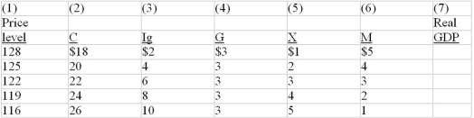 The following table is for a particular country in which C is consumption expenditures, I<sub>g</sub> is gross investment expenditures, G is government expenditures, X is exports, and M is imports. All figures are in billions of dollars. Each question is independent of the other questions. -Refer to the above table. If the equilibrium level of real GDP is $43 billion in this country, its level of consumption will be: