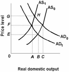 Refer to the diagram below. If the initial aggregate demand and supply curves are AD<sub>0</sub> and AS<sub>0</sub>, the equilibrium price level and level of real domestic output will be:  