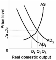 Refer to the diagram below. Suppose that aggregate demand increased from AD<sub>1</sub> to AD<sub>2</sub>. For the price level to stay constant: