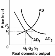 -Refer to the above diagram. If AD<sub>1</sub> shifts to AD<sub>2</sub>, then the equilibrium output and price level are: