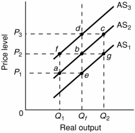 -Refer to the above diagram. Assume that nominal wages initially are set on the basis of the price level P<sub>2</sub> and that the economy initially is operating at its full-employment level of output Q<sub>f</sub>. In the long run, demand-pull inflation could best be shown as: