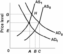 Refer to the diagram below. A shift in the aggregate demand curve from AD<sub>1</sub> to AD<sub>0</sub> might be caused by a(n):