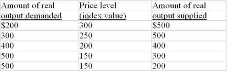 The following aggregate demand and supply schedules are for a hypothetical economy: -Refer to the above data. If the amount of real output demanded at each price level falls by $200, the equilibrium price level and equilibrium level of real domestic output will fall to: