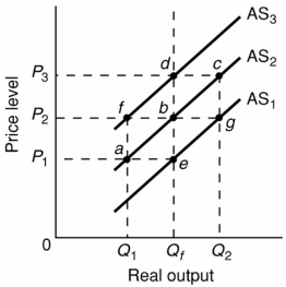 Refer to the diagram below. Assume that nominal wages initially are set on the basis of the price level P<sub>2</sub> and that the economy initially is operating at its full-employment level of output Q<sub>f</sub>. In the short run, cost-push inflation could best be shown as:
