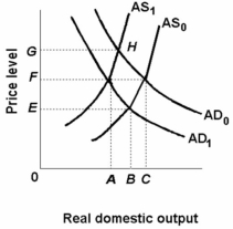 -Refer to the above diagram. If aggregate supply is AS<sub>1</sub> and aggregate demand is AD<sub>0</sub>, then: