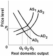 -The economy experiences a decrease in the price level and an increase in real domestic output. Which is a likely explanation?