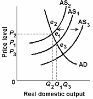 -Refer to the above diagram. When output increases from Q<sub>1</sub> and the price level decreases from P<sub>1</sub>, this change will: