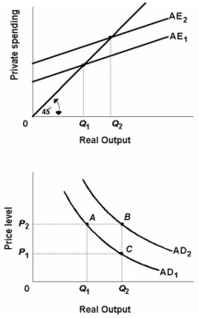 -Refer to the above diagrams. A decline in aggregate expenditures from AE<sub>2</sub> to AE<sub>1</sub> resulting from the wealth, interest rate, and foreign trade effects would be depicted as: