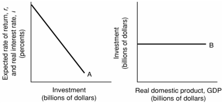 <strong> Refer to the above diagrams. Curve A:</strong> A) is an investment schedule and curve B is a consumption of fixed capital schedule. B) is an investment demand curve and curve B is an investment schedule. C) and B are totally unrelated. D) shifts to the left when curve B shifts upward.