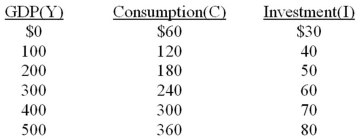 <strong>Refer to the below data. Equilibrium Y = (GDP) is: The letters Y, C, and, I are used to represent GDP, consumption, and, investment respectively. </strong> A) $100. B) $200. C) $300. D) $400.