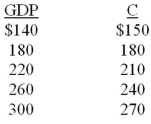 <strong>Refer to the data below. If gross investment is $10 at all levels of GDP, the equilibrium GDP will be: The following schedule contains data for a private closed economy. All figures are in billions. </strong> A) $300. B) $220. C) $260. D) $180.