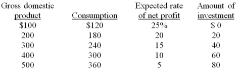 <strong> Refer to the above information. If the real interest rate is 20 percent, the equilibrium level of GDP will be:</strong> A) $100. B) $200. C) $300. D) $400.