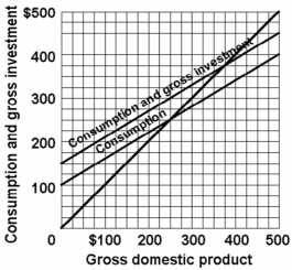 <strong> Refer to the above diagram for a private closed economy. At the equilibrium level of GDP saving is:</strong> A) $10. B) $20. C) $30. D) $50