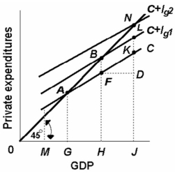 <strong> Refer to the above diagram which applies to a private closed economy. If gross investment increases from I<sub>g1</sub> to I<sub>g2</sub>, the equilibrium GDP will:</strong> A) decrease by KD. B) increase by HJ. C) increase by KD. D) increase by GH.