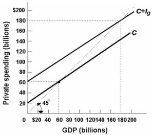 <strong> Refer to the above diagram for a private closed economy. Aggregate saving in this economy will be zero when:</strong> A) C + I<sub>g</sub> cuts the 45-degree line. B) GDP is $180 billion. C) GDP is $60 billion. D) GDP is also zero.