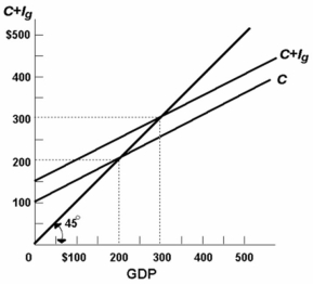 <strong> Refer to the above diagram for a private closed economy. At the $200 level of GDP:</strong> A) consumption is $200 and planned investment is $50 so that aggregate expenditures are $250. B) consumption is $200 and planned investment is $100 so that aggregate expenditures are $300. C) consumption is $250 and actual investment is $50 so that aggregate expenditures are $300. D) aggregate expenditures is equal to the GDP.