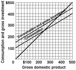 <strong>Refer to the diagram below for a private closed economy. Saving and planned investment are equal: </strong> A) only at the $300 level of GDP. B) only at the $250 level of GDP. C) at all levels of GDP. D) only at the $375 level of GDP.