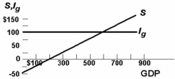 <strong>Refer to the diagram below for a private closed economy. In equilibrium the level of consumption: </strong> A) will be $100. B) will be $500. C) will be $600. D) cannot be determined from the information given.