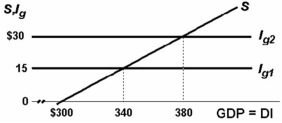 <strong> Refer to the above diagram which is for a private closed economy. All figures are in billions of dollars. If gross investment is $15, the equilibrium level of GDP:</strong> A) is $30. B) is $380. C) is $300. D) is $340.