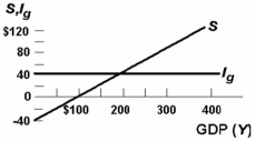 <strong> Refer to the above diagram for a private closed economy. At the $200 level of GDP:</strong> A) consumption will equal GDP. B) planned investment will equal saving and unintended investment will be zero. C) aggregate expenditures will exceed GDP, causing GDP to rise. D) GDP will exceed aggregate expenditures, causing GDP to fall.