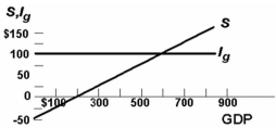 <strong> Refer to the above diagram for a private closed economy. Unplanned investment in inventories will:</strong> A) occur at all levels of GDP in excess of $200. B) occur at all levels of GDP in excess of $600. C) occur at all levels of GDP below $600. D) not occur because the economy is necessarily in equilibrium.