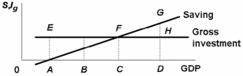 <strong>Refer to the diagram below for a private closed economy. At income level D: </strong> A) planned investment is GH. B) unplanned investment is GH. C) unplanned disinvestment is GH. D) saving equals planned investment.
