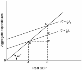 <strong>Refer to the diagram below for a private closed economy. The multiplier is: </strong> A) GF/DE. B) GF/GB. C) FE/GF. D) AB/GF.
