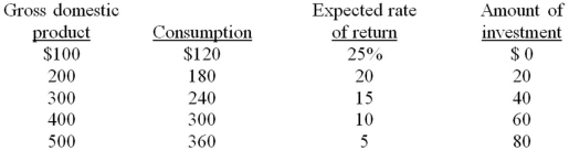 <strong>Refer to the information below. The multiplier for this economy: </strong> A) is 2. B) is 2.5. C) is 3. D) is 4.