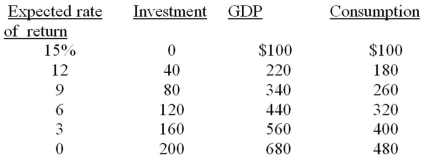 <strong>Refer to the information below. The multiplier in this economy is: </strong> A) 4. B) 5. C) 1.5. D) 3.