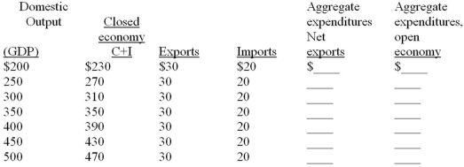 Complete the following table and answer the next question(s) on the basis of the resulting data. All figures are in billions of dollars. -If the above economy was closed to international trade, the equilibrium GDP and the multiplier would be: