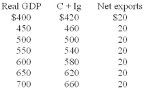 The table shows a private, open economy. All figures are in billions of dollars. -Refer to the above table. The equilibrium real GDP is: