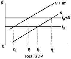 -The equilibrium level of GDP for the above private open economy is: