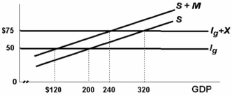 -The equilibrium level of GDP in the economy in the above diagram: