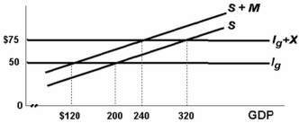 -In the economy in the above diagram, international trade: