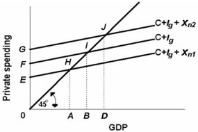 Other: Pick-up -Refer to the above diagram. If net exports are X<sub>n2</sub>, the GDP in the open economy will exceed GDP in the closed economy by: