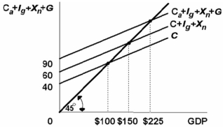 -Refer to the above diagram. The sizes of the multipliers associated with changes in investment and government spending in this economy: