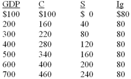 The following information is for a closed economy: -Refer to the above information. If in addition to spending $80 billion at each level of GDP, government imposes a lump-sum tax of $100: