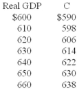 The table shows the consumption schedule for a hypothetical economy. All figures are in billions of dollars. -Refer to the above table. If taxes were zero, government purchases of goods and services $10, planned investment $6, and net exports zero, equilibrium real GDP would be: