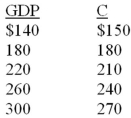 The following schedule contains data for a private closed economy. All figures are in billions. Assume that gross investment is $10 billion. -Refer to the above data. If gross investment remains at $10 at all levels of GDP, the after-tax equilibrium level of GDP will be: