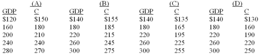 The following schedule contains data for a private closed economy. All figures are in billions. Assume that gross investment is $10 billion. -Refer to the above data. If a lump-sum tax of $20 is imposed, the consumption schedule will become: