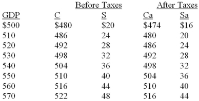 -Refer to the above table. If an additional lump-sum tax of $20 were imposed, we would expect: