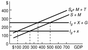   -The above economy is characterized by: