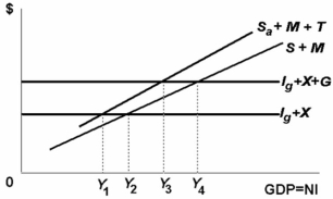 -Refer to the above diagram where I<sub>g</sub> is gross investment, X is exports, G is government purchases, S and S<sub>a</sub> are saving before and after taxes respectively, M is imports, and T is net taxes, that is, taxes less transfers. The effect of the public budget is to: