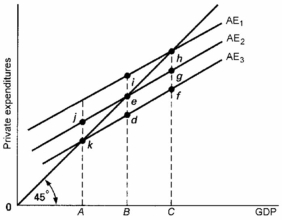 -Refer to the above diagram. The value of the multiplier for this economy is: