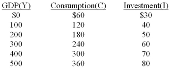 The letters Y, C, S, and I are used to represent GDP, consumption, saving, and investment respectively. -The equation representing the investment schedule for the above economy is: