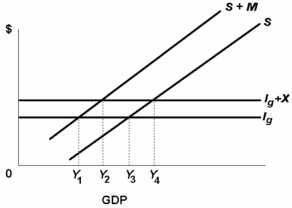 Refer to the diagram below. The equilibrium condition for a private closed economy is I<sub>g</sub> = S.