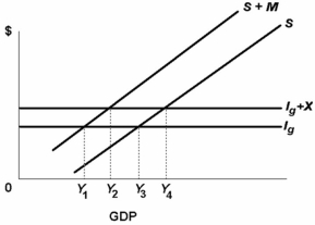 -Refer to the above diagram. In equilibrium net exports are positive.