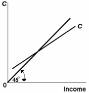 <strong>The consumption schedule in the diagram below indicates that: </strong> A) consumers will maximize their satisfaction where the consumption schedule and 45° line intersect. B) up to a point consumption exceeds income, but then falls below income. C) the MPC falls as income increases. D) households consume as much as they earn.